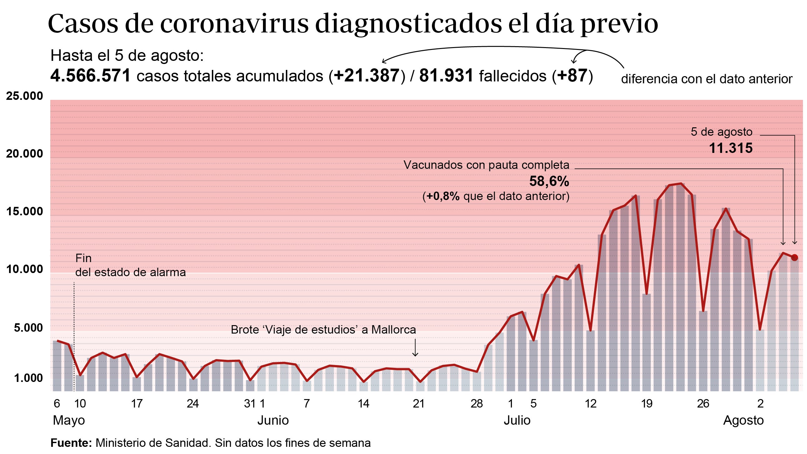 La incidencia cae 18 puntos y Sanidad notifica 87 fallecidos y 21.387 contagios