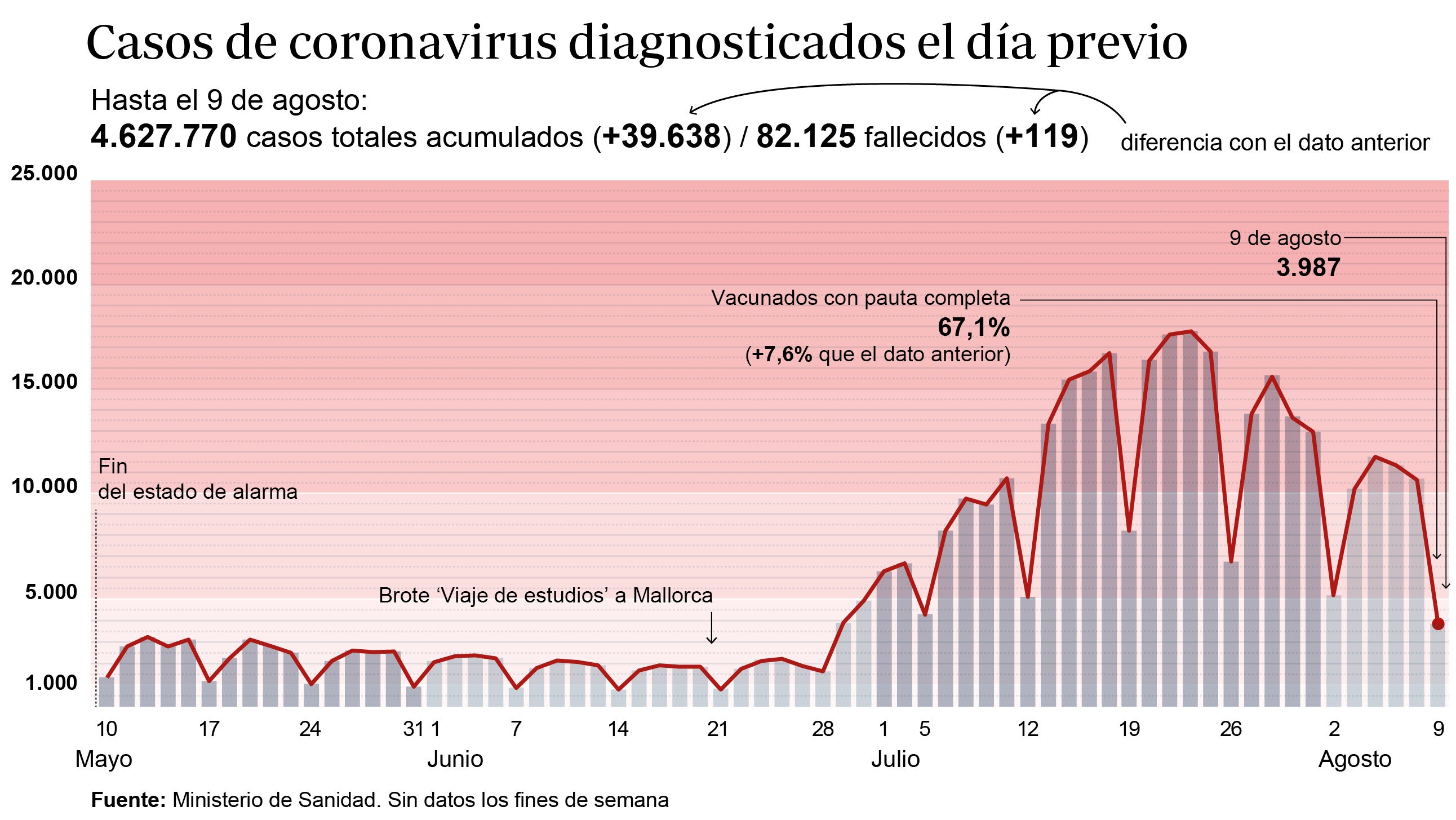 La incidencia cae 42 puntos y Sanidad notifica 39.638 contagios y 119 muertos