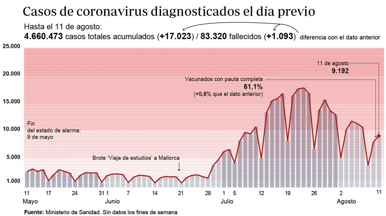 Gráfico que muestra la evolución del virus en España