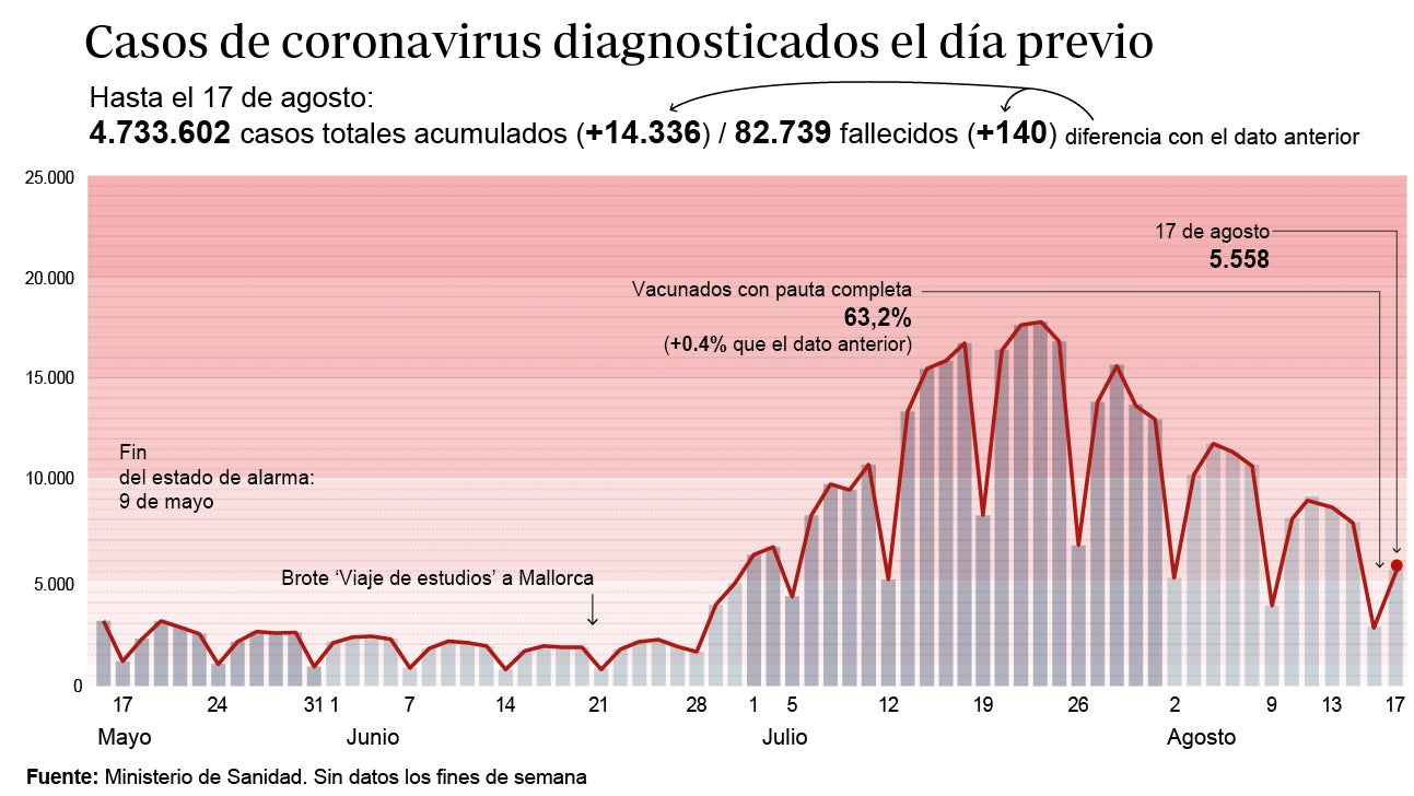 Las muertes por coronavirus en España ascienden hasta 144 y Sanidad notifica 14.336 nuevos contagios