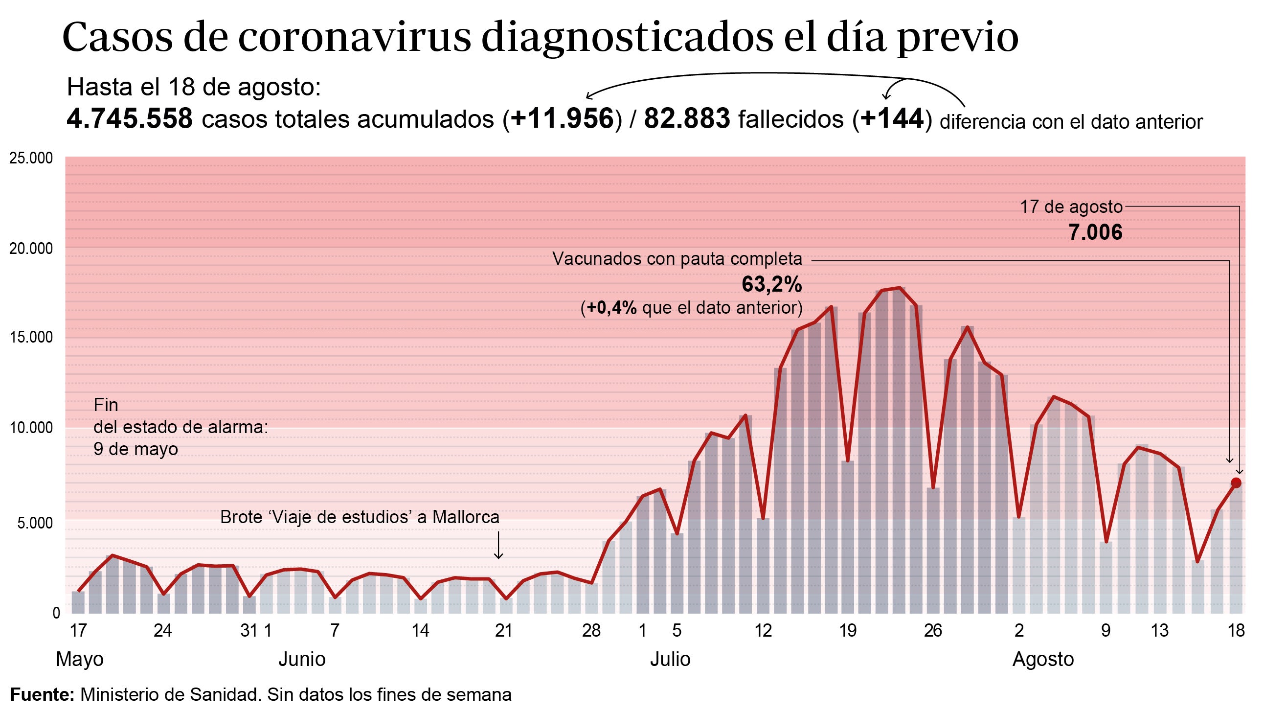 Los contagios continúan a la baja pero los fallecidos no dan tregua en España