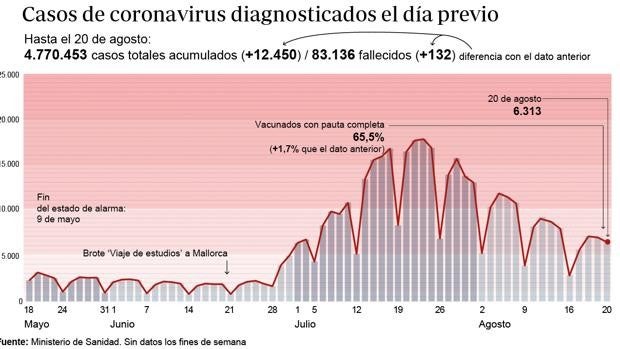 Sanidad notifica 132 muertos y la incidencia baja 15 puntos