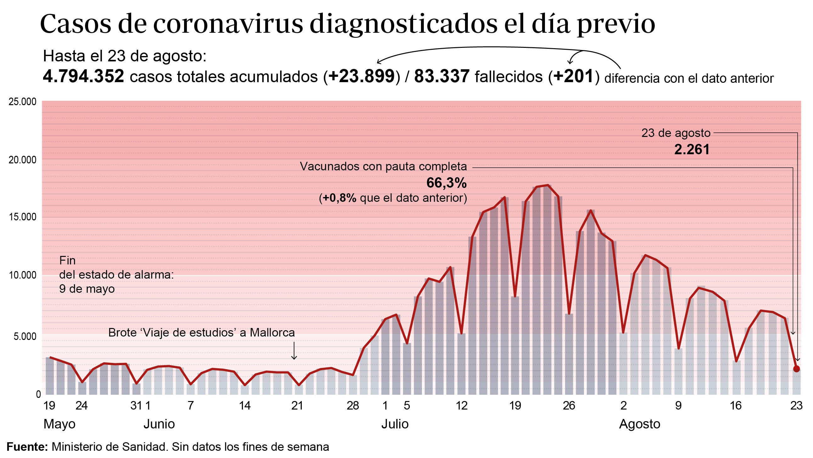 Sanidad notifica 201 muertes, la peor cifra tras un fin de semana desde que comenzó la quinta ola