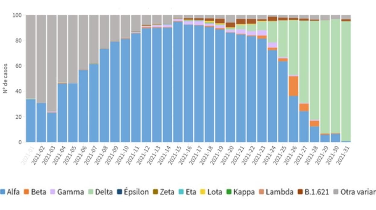 Porcentaje de cada tipo de variante por semana epidemiológica entre las semanas 1 y 31 de 2021