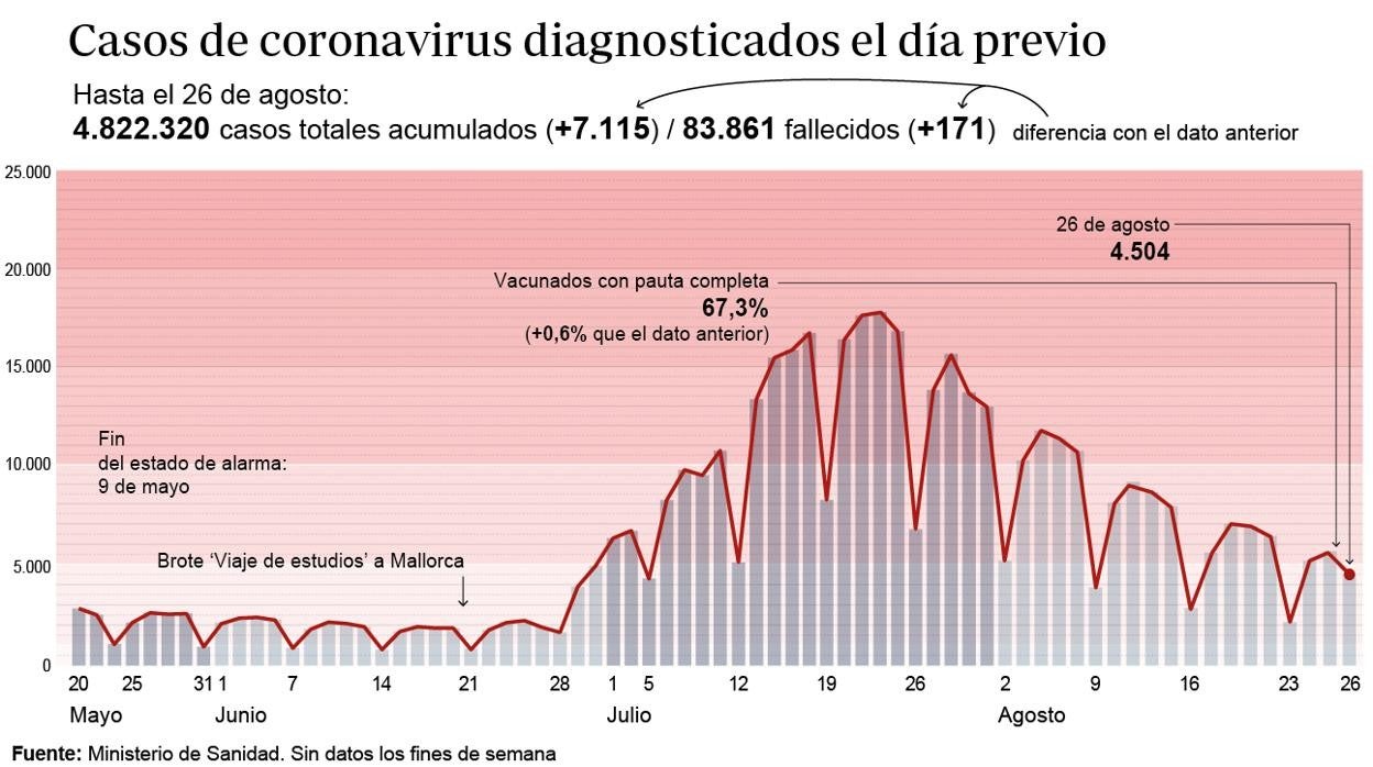 Sanidad notifica 171 muertos y la incidencia baja 14 puntos