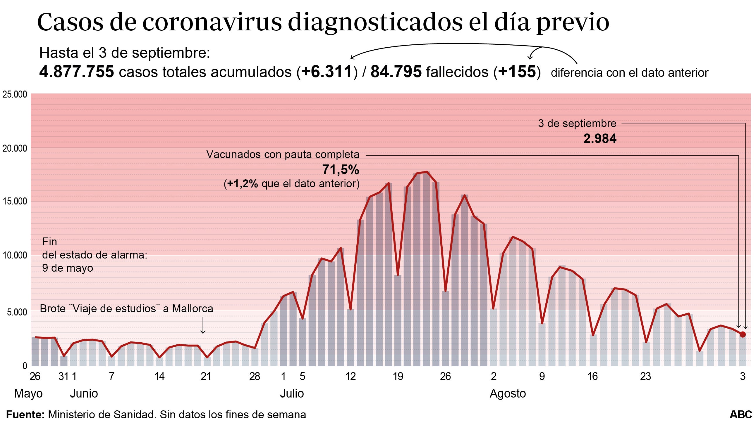 Gráfico del 3 de septiembre