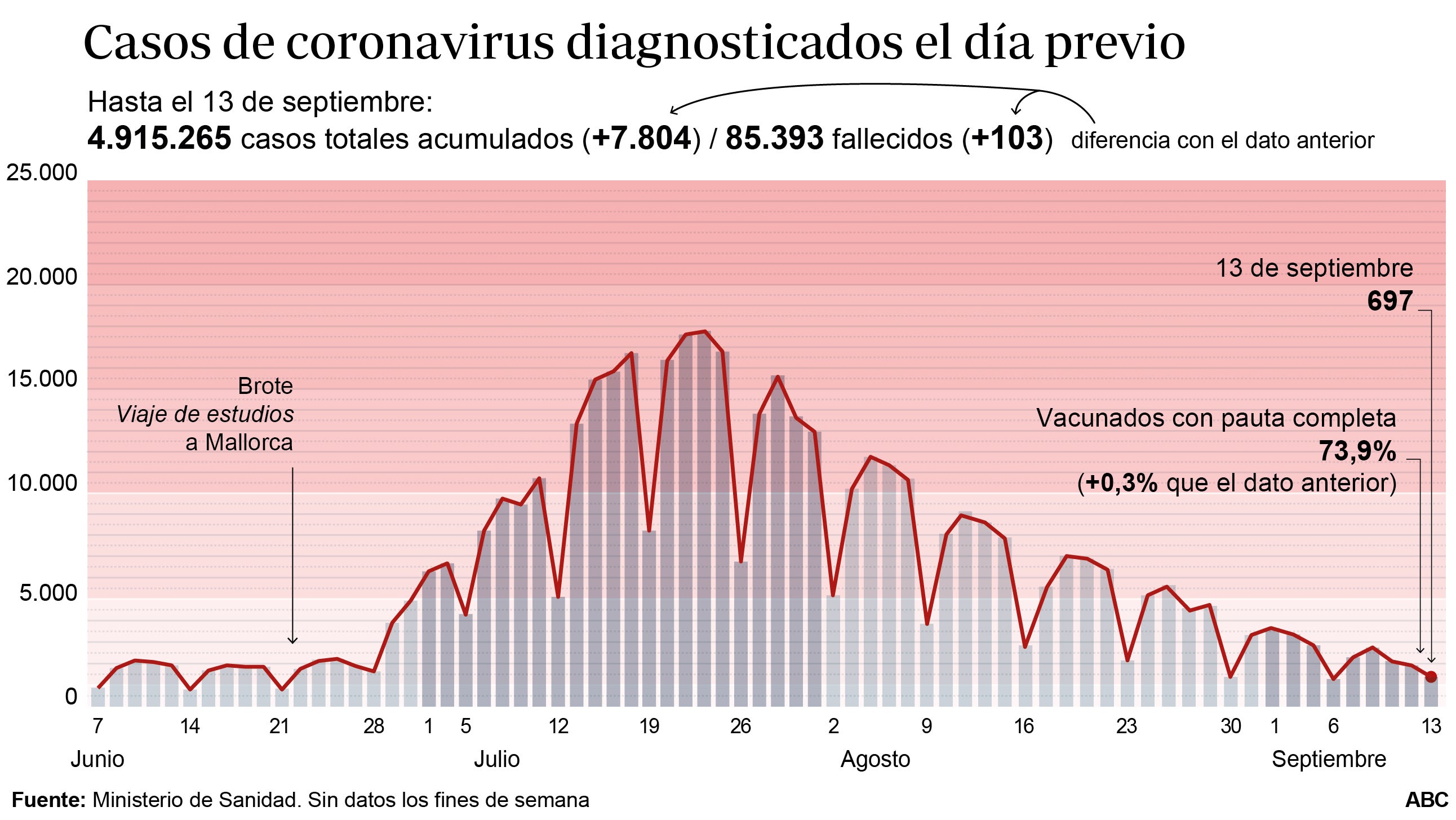 Sanidad notifica 103 fallecidos mientras la incidencia cae 15 puntos