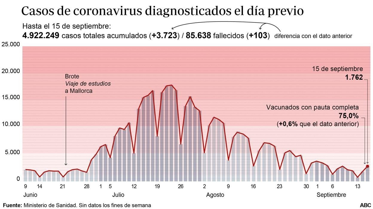 Gráfico que muestra la evolución del coronavirus en España