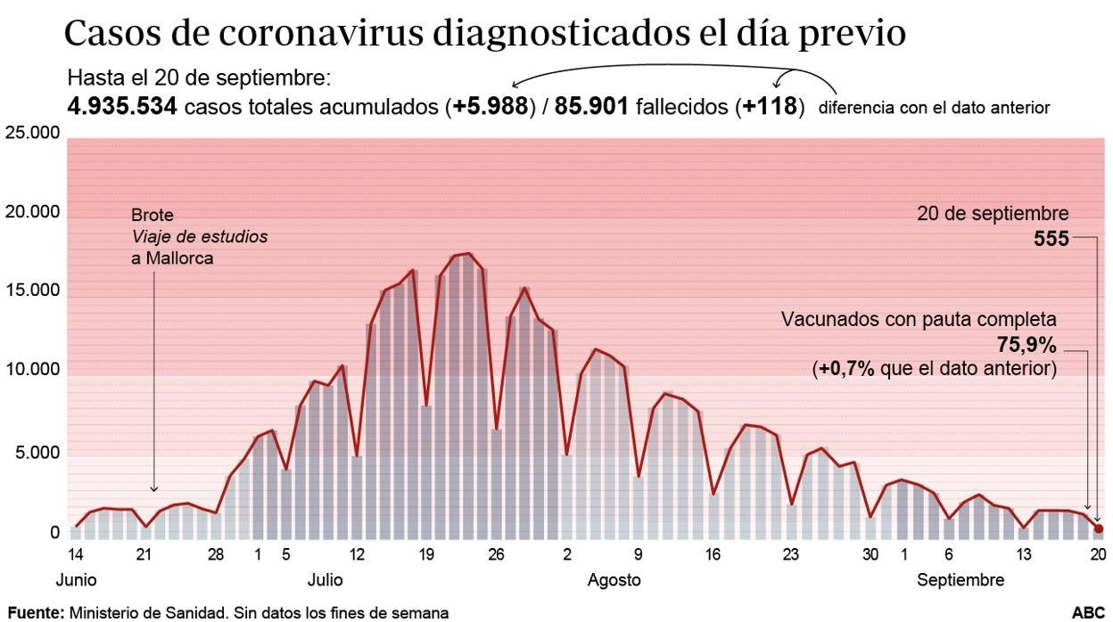 Situación hospitalaria del Covid-19