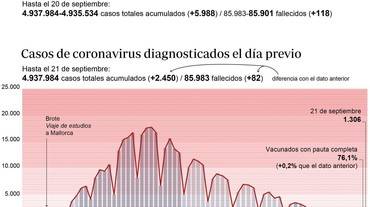 Gráfico que muestra la evolución del virus en España