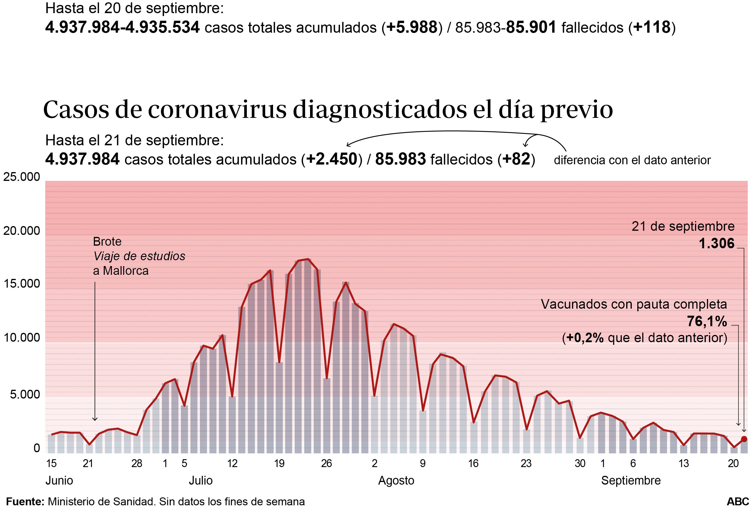 Sanidad notifica 84 muertes y la incidencia baja hasta los 78 casos