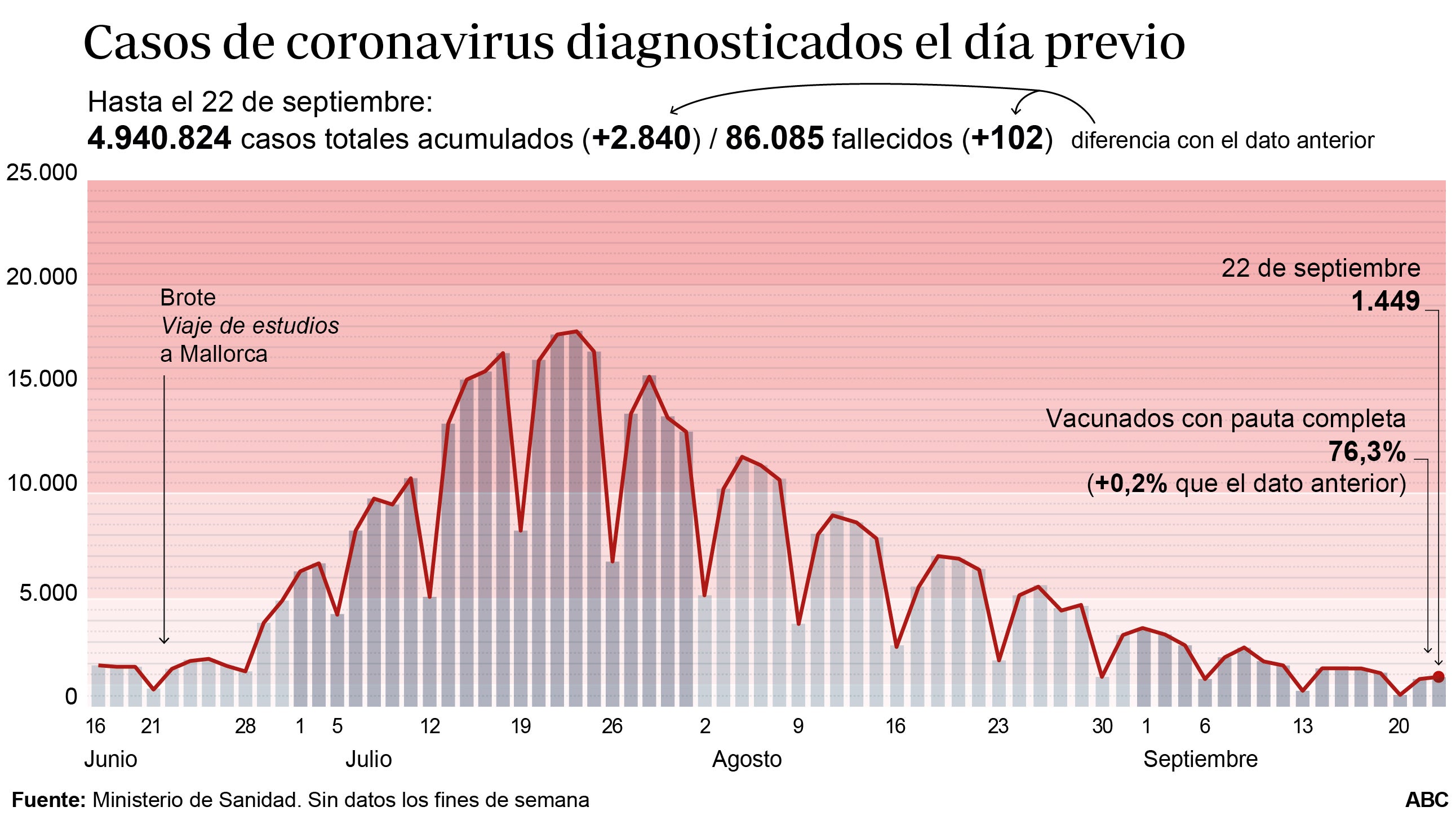 Sanidad notifica 102 muertes y la incidencia baja cuatro puntos