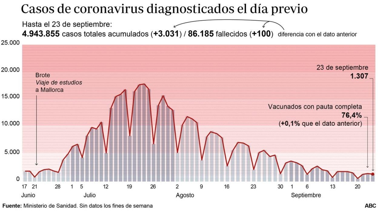 Gráfico que muestra la evolución del Covid en España