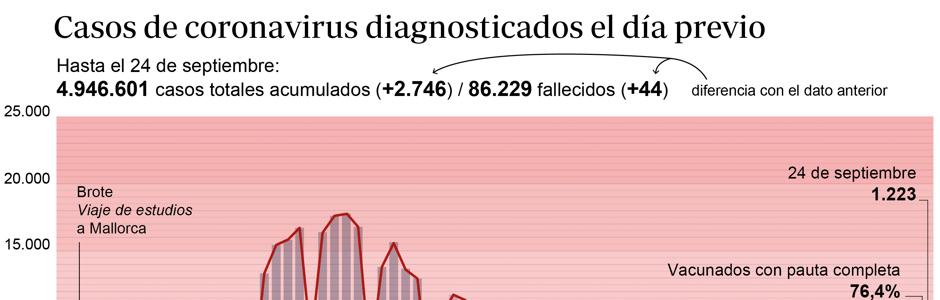 La incidencia acumulada ralentiza su caída y ya se sitúa en los 69 casos por cada cien mil habitantes