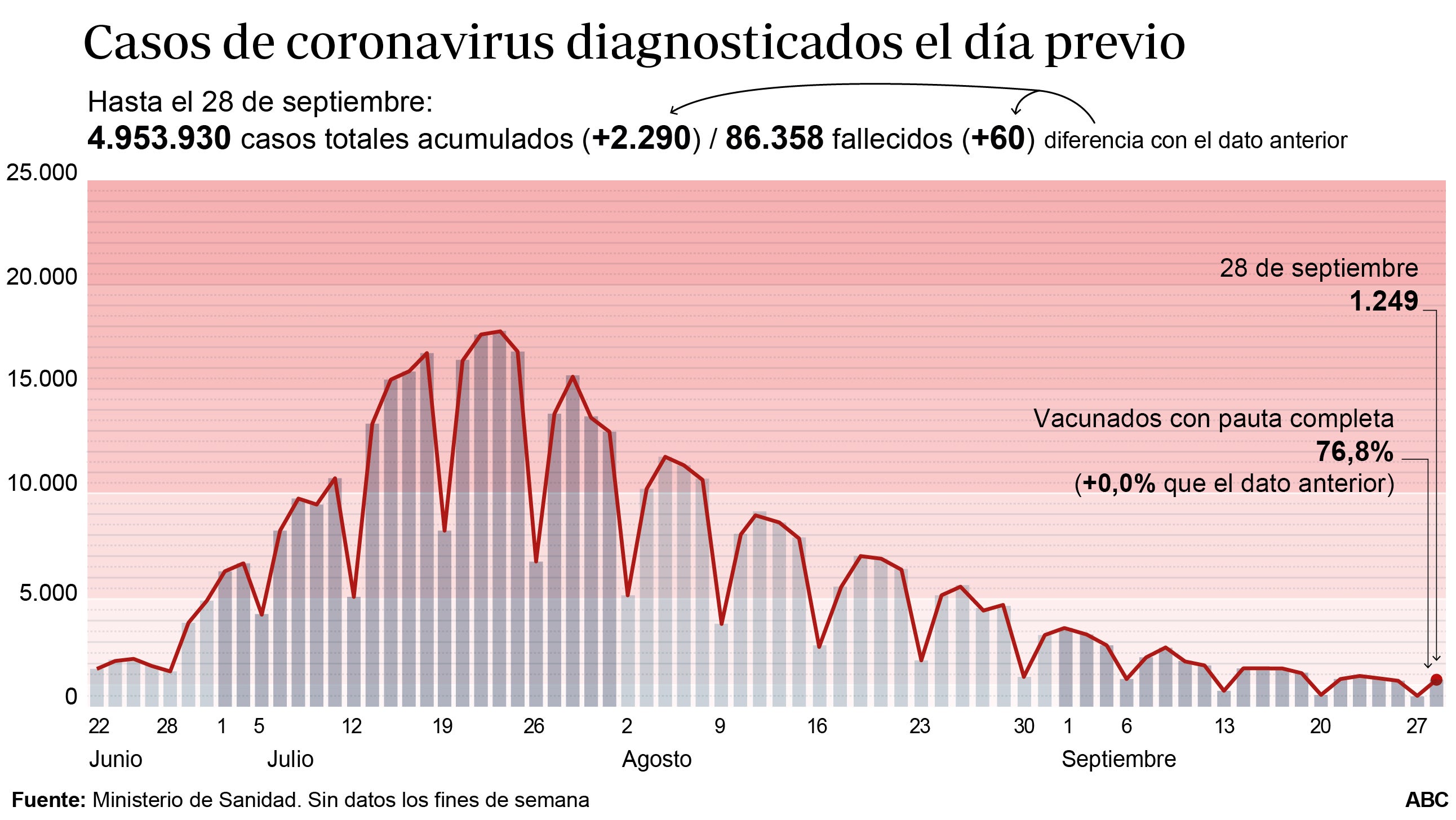 Sanidad notifica 60 muertes y 2.290 nuevos contagios