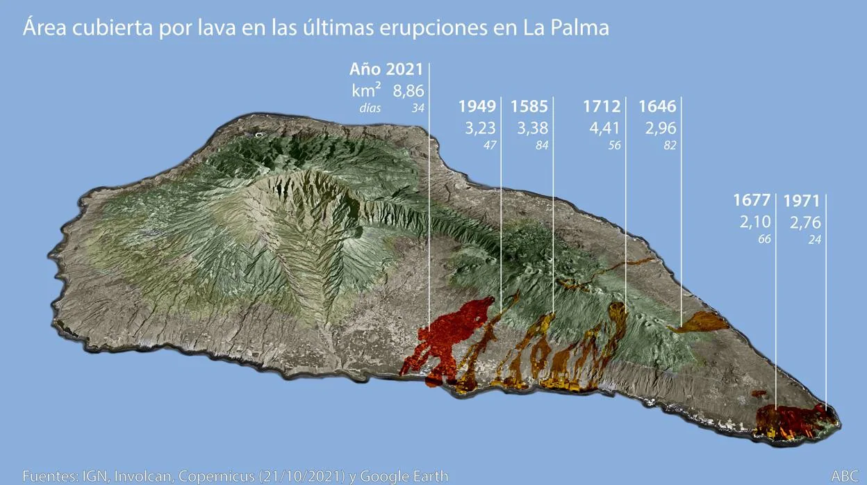 Volcanes históricos de La Palma