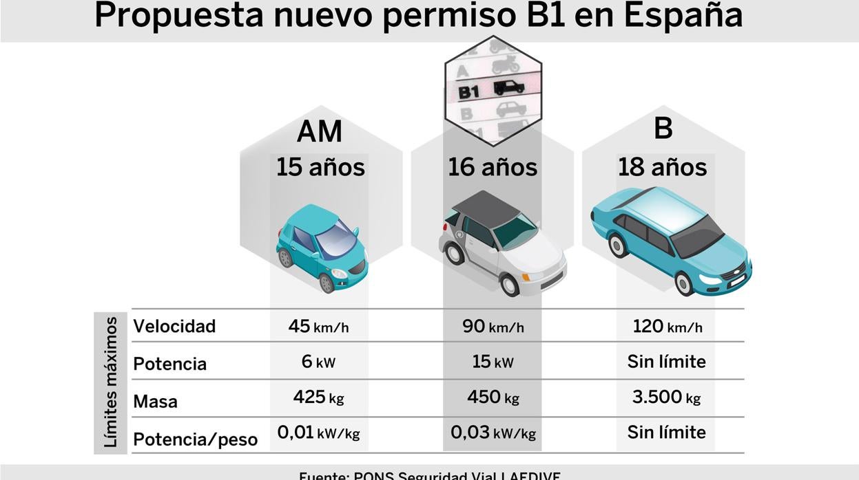 La DGT estudia implantar en un año un nuevo carné de conducir para jóvenes de 16 años