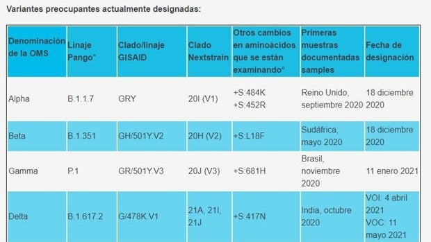 Estas son todas las variantes del coronavirus de mayor impacto conocidas hasta ahora