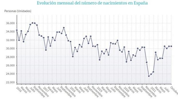 La natalidad se desplomó un 5% el primer año de la pandemia y la mortalidad se elevó un 18%