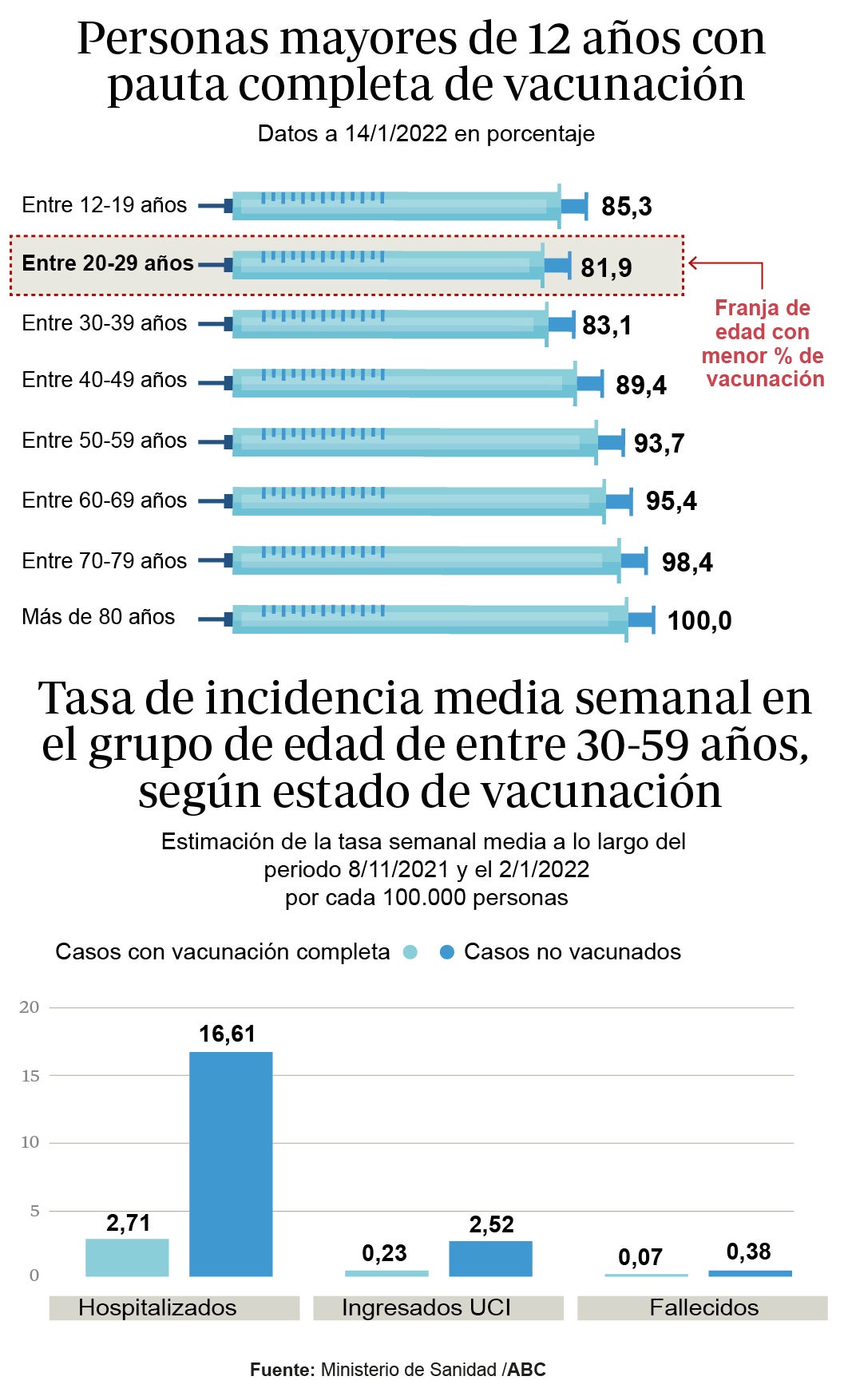La levedad de Ómicron aumenta la resistencia de los jóvenes a vacunarse