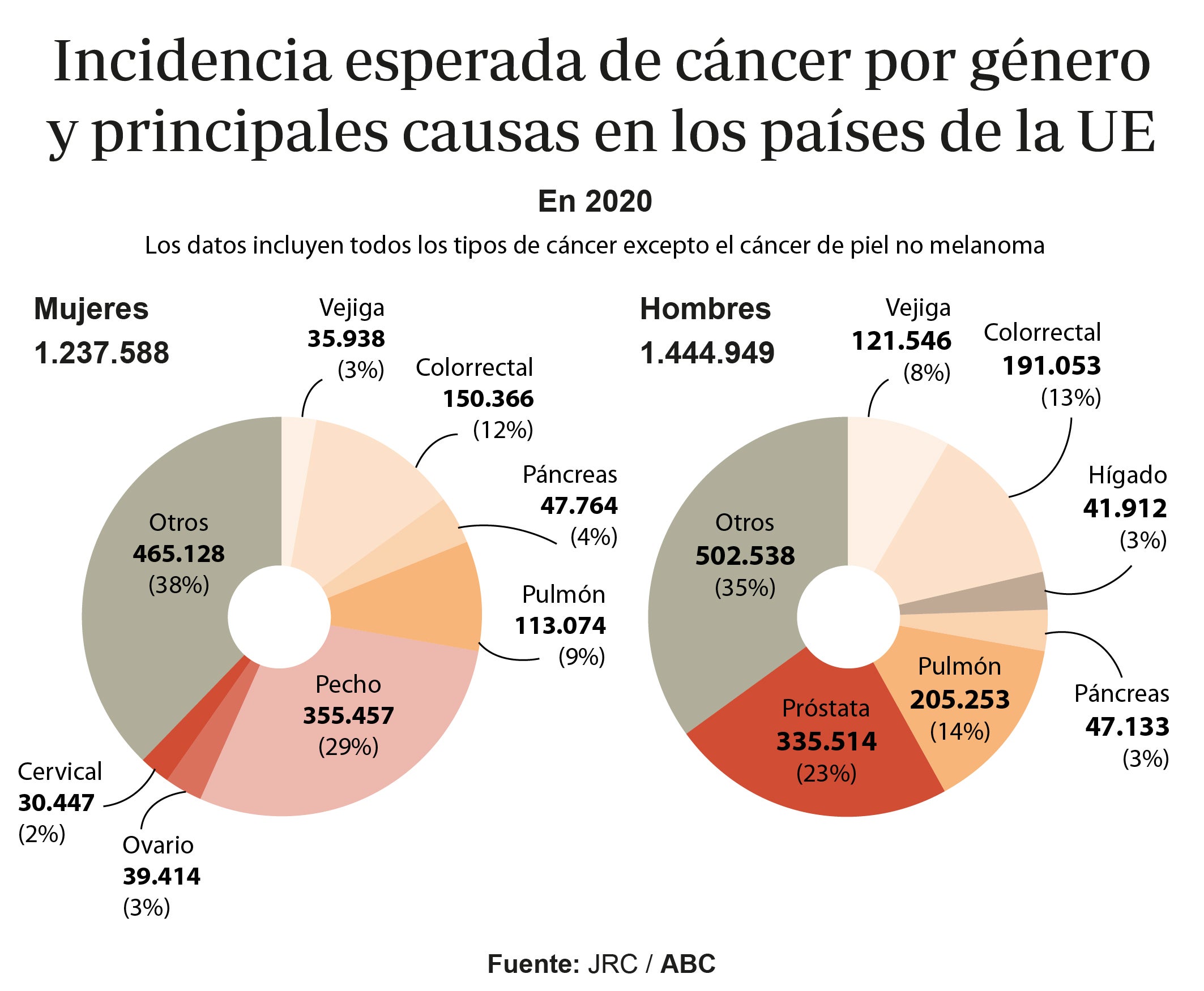 Europa se enreda con el alcohol y la carne roja en el primer plan común contra el cáncer