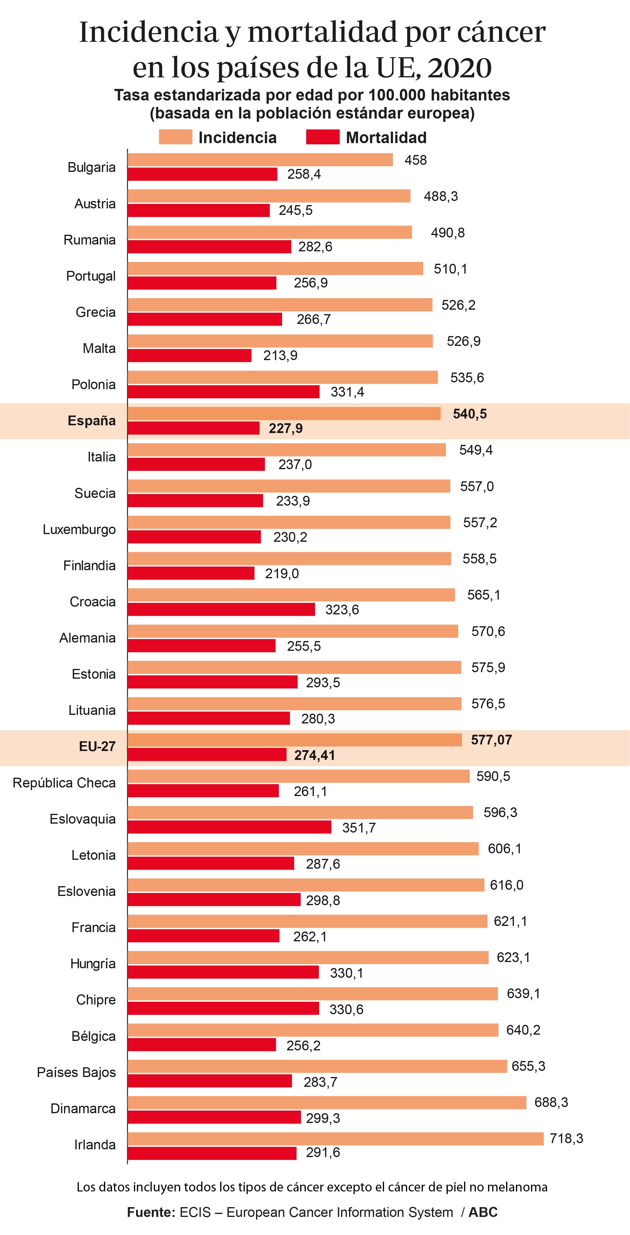 Europa se enreda con el alcohol y la carne roja en el primer plan común contra el cáncer