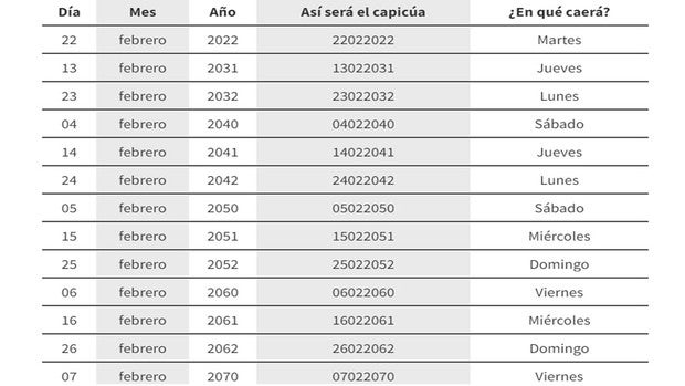 Estos son los únicos días capicúas como este 22 de febrero de 2022 en lo que queda de siglo XXI