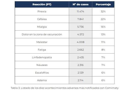 Qué es la pirexia, el efecto secundario más común de las vacunas contra el Covid de Pfizer y Moderna