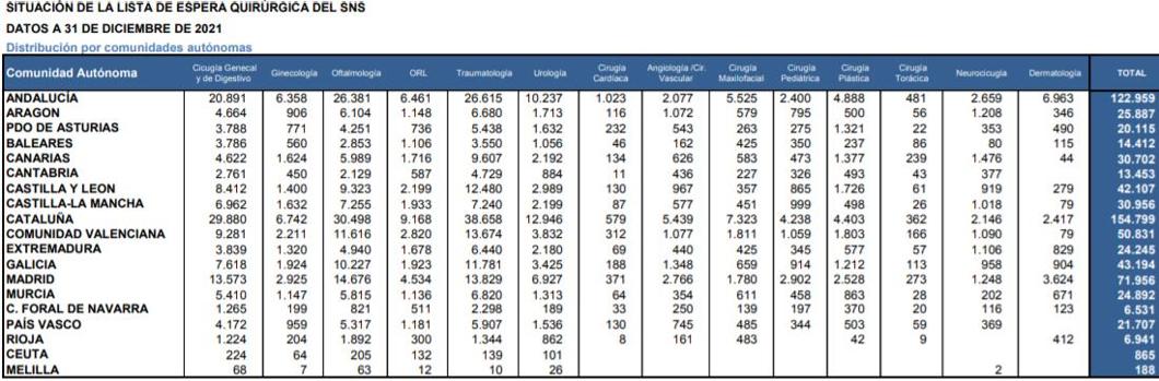 España bate un récord con más de 700.000 pacientes  en lista de espera para operarse en la sanidad pública