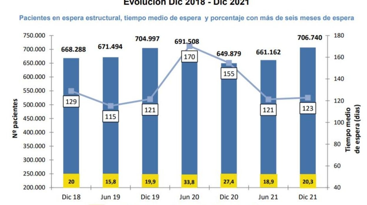 Lista de espera quirúrgica del SNS