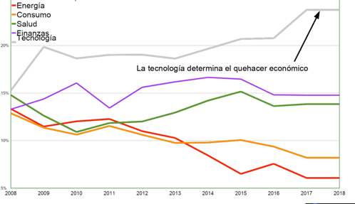 Gráfico comparativo
