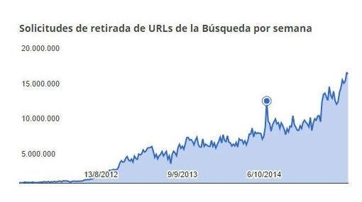 Google recibe más de dos millones de solicitudes al día para que retire enlaces que infringen el derecho de autor