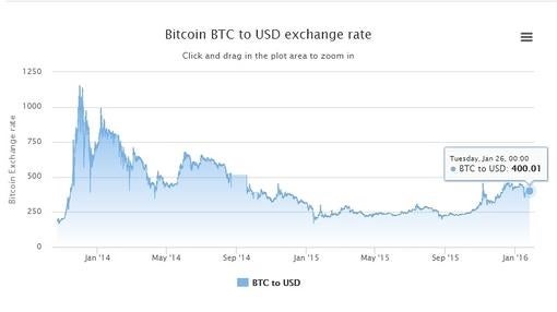 Bitcoin: entre el experimento fallido y la revolución