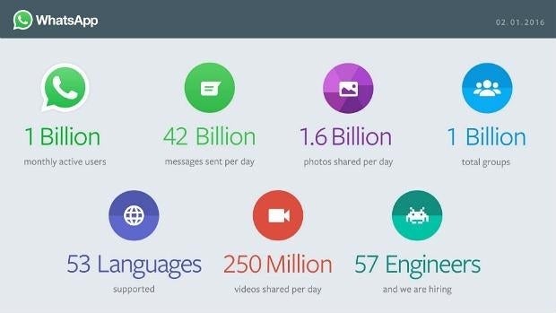 Las «aplastantes» cifras de WhatsApp: 2.000 millones de mensajes al día, 1.600 millones de fotos y 250 millones de vídeos