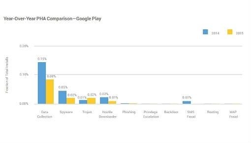 Comparación 2014-2015 sobre las amenazas PHA encontradas en la Google Play