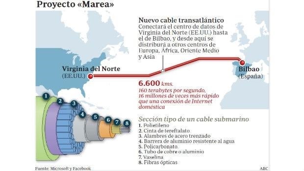 Telefónica se reserva el derecho a comprar parte del cable submarino de Facebook y Microsoft
