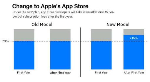 Apple cambia su App Store: entra el modelo de pago por suscripción