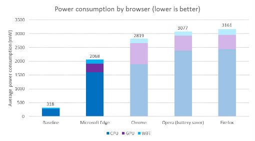 Tabla que demuestra el consumo de energía por navegador