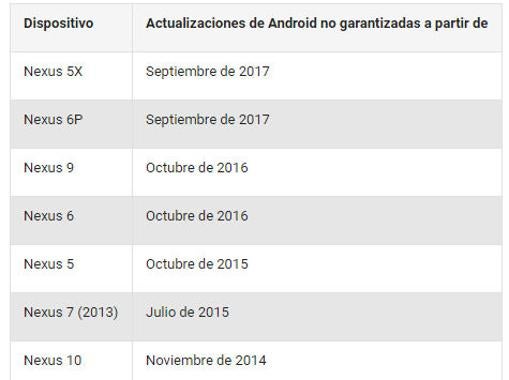 ¿Tienes un Nexus? Google anuncia las fechas en las que dejará de dar soporte