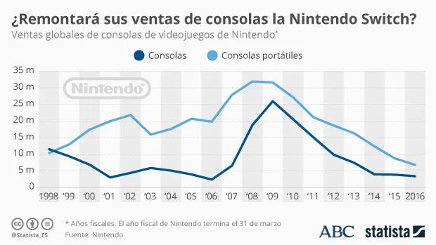 Nintendo Switch: la esperanza envenenada