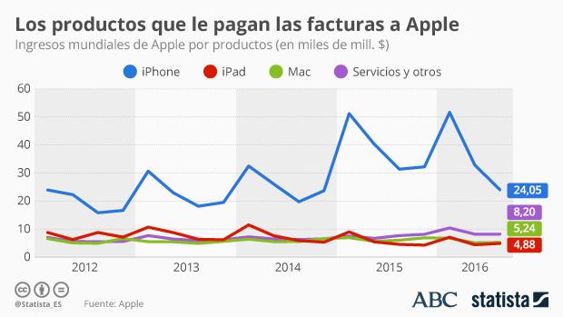 Los productos tecnológicos que pagan las facturas a Apple