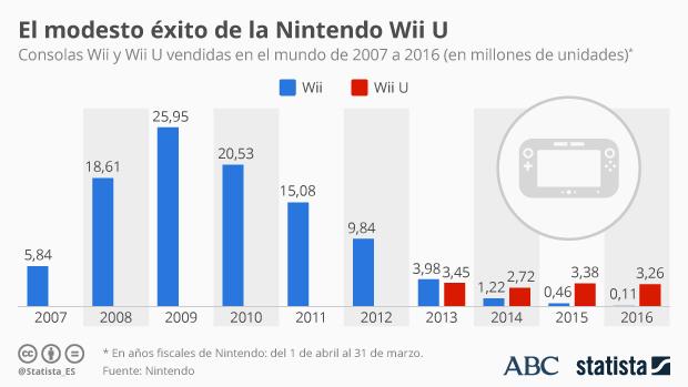 Nintendo dejará de fabricar la consola Wii U