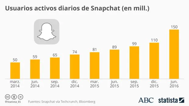 Snapchat: el fantasma que asusta a Facebook