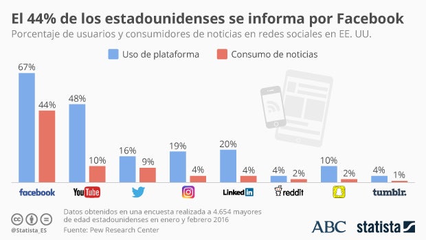Así es el plan de Facebook para atajar las noticias falsas y bulos