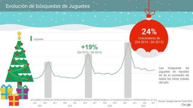 Black Friday, Cyber Monday y Navidad 2016. Infografía tendencias y consejos de Google