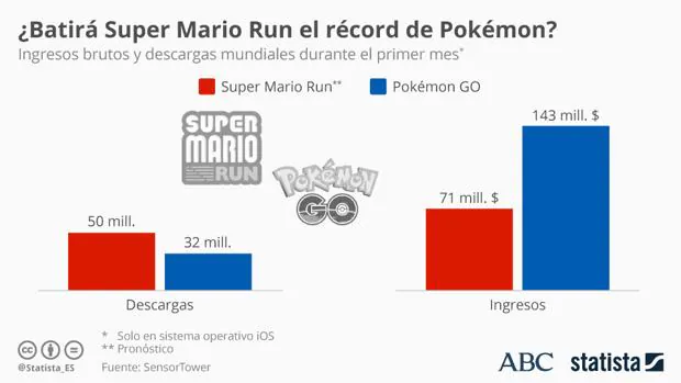Super Mario Run: ¿podrá batir el fenómeno Pokémon GO?