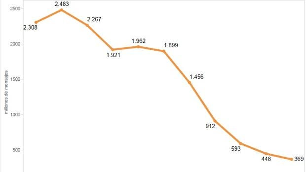 Gráfico sobre el consumo de mensajes de texto en España