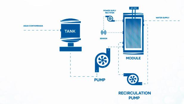 Crean una tecnología que descontamina aguas con nitratos sin generar residuos