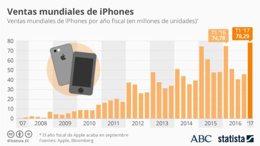 Apple y sus circunstancias