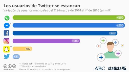 Twitter sigue encallado: solo suma 2 millones de usuarios en el último trimestre